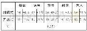 《表8 不同领域活动提问结构的分布》