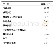 《表2 硕博士论文选题发布的主要学科领域》