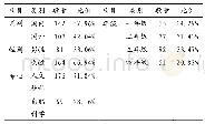 《表1 样本基本特征分布情况统计 (n=245)》