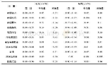 《表6 母亲主动发起的与2岁幼儿亲子共读阅读内容的描述性统计摘要表》