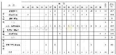 《表2 2001—2018年研究少数民族英语教育的方法统计（篇）》