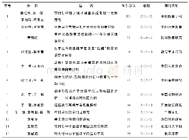 表4 前20篇高被引文献基本信息