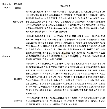 表3 聚焦编码（现有研究与教育现代化价值维度的偏离）