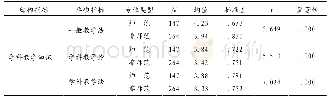 表4 师范与非师范类特岗教师学科教学知识结构指标数据表