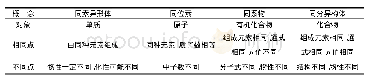 《表2“四同”概念的比较：教师核心素养对学生“学会学习”的影响机制探析——以高中化学教学为例》