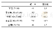 表2 学生生活质量总体分布情况(N=2 409)