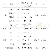 表3 不同学段学生生活质量差异分析