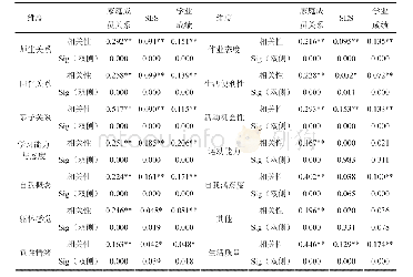 表7 家庭成员关系、学业成绩、家庭社会经济地位(SES)与学生生活质量相关分析(N=2 409)