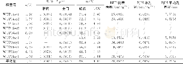 《表2 田坝龙马溪组孔渗特征Table 2 Analysis of the porosity characteristics of Wufeng-Longmaxi Formation in Tianb