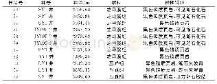 《表1 实验样品基本情况：渝东南地区五峰组-龙马溪组页岩草莓状黄铁矿形成机制、生成环境及对储层的影响》