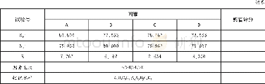 《表3 秀珍菇饼干生产工艺正交试验结果Table 3 Orthogonal test results of Pleurotus geesteranus Biscuit production techn