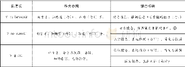 《表3：满语能愿动词语义浅析——以《清文启蒙》为例》