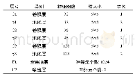 《表1 网络参数配置：野外早期火灾烟雾视频检测技术研究》