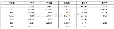 《表2 变量描述性统计：高管薪酬差距、业务结构对上市银行风险承担的影响研究》