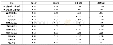 《表3 非英语专业学生英语学习动机信念与动机调控策略的正态性检验结果 (n=301)》