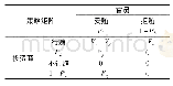 《表1 投资商与官员之间的混合策略博弈模型》