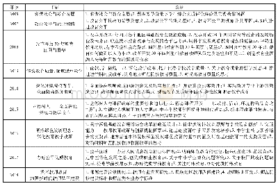 《表1 2005—2018年四川省教育学会学术年会的主题与议题》