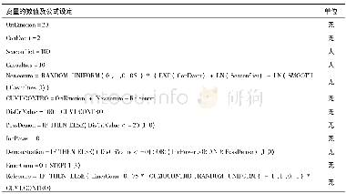 《表1 高校某群体冲突突发事件系统动力学仿真模型变量与函数》