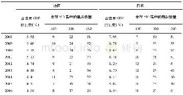 《表4 德国和日本在全球GDP和品牌价值上的发展情况 (2008—2016)》