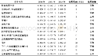 《表1 福建省14个服务行业空间基尼系数 (2004、2008、2013年)》
