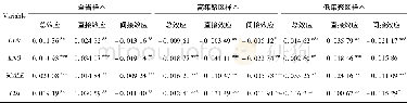 《表8 基于W1的解释变量影响科技服务业集聚度空间溢出效应分解》