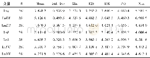 《表3 变量描述性统计信息表》