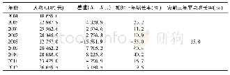 《表1 汶川地震前后汶川县人均GDP (可比价计算, 以2008年为基准)》