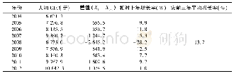 《表2 汶川地震前后北川县人均GDP (可比价计算, 以2008年为基准)》