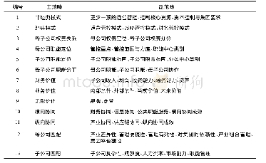 《表6 H案例主轴编码结果》