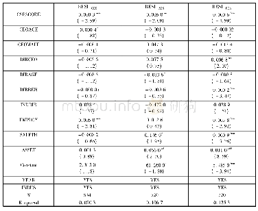 《表6 企业社会责任 (CSR) 与风险承担变量的回归结果》