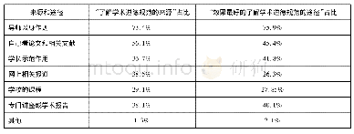 《表8 博士生了解学术道德规范的来源和效果 (多选)》