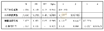 《表2 变量的均值、标准差、Alpha系数与相关系数矩阵 (n=1 160)》