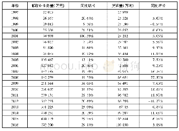 《表1 1997—2016年重庆市交通业与邮政业主要指标数据及增长情况》