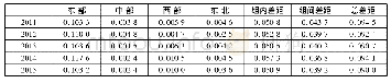 《表5 基于泰尔系数的我国各区域金融包容差异》
