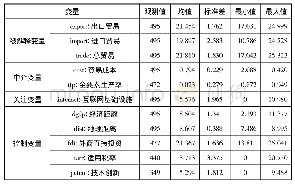 表6 主要变量的描述性统计