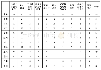 表5 多元主体合作型政策工具子类型的政策数量分布(单位:条)