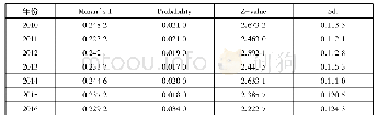 《表3 2010—2016年广东省城市旅游竞争力Moran’s I》