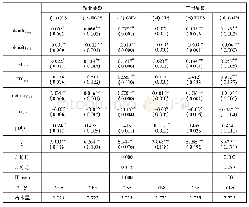 表2 地理集聚影响雾霾污染的全样本检验(3)