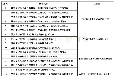 《表1 有关排污企业与治污企业环境侵权责任承担的判决案例》