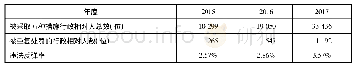 表2 2015—2017年年度环境执法总体违法反弹率