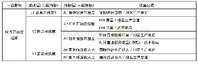 表8“一带一路”沿线省份经济开放度指标体系(12)