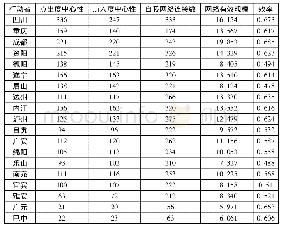 表5 成渝地区双城经济圈个体网络表