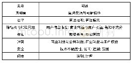 《表1 算法新闻治理的主要伦理类别与问题》