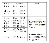 表8 入声声调对照表：山西临汾十七县市方言的声调