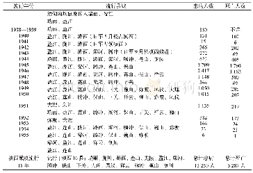 表2 1938—1955年滇西历年流行鼠疫县份及患病与死亡人数统计