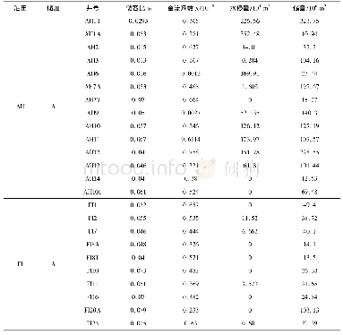表2 AH油田与FI油田A储层单井控制储量计算的参数表