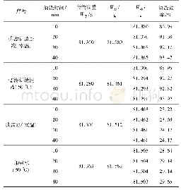 表3 套管表面的清洗率：油基钻井液滤饼清洗液室内研究