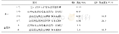 《表4 HTHP岩心滤失实验数据记录表》