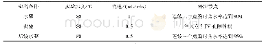 表1 驱油实验参数表：水解作用对AM/AMPS共聚物渗流特性的影响