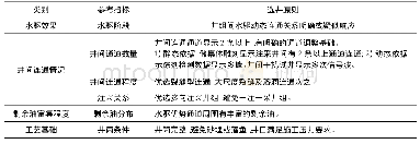 表2 缝洞型油藏水驱流道调整选井原则